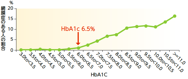 HbA1cと糖尿病網膜症との関係